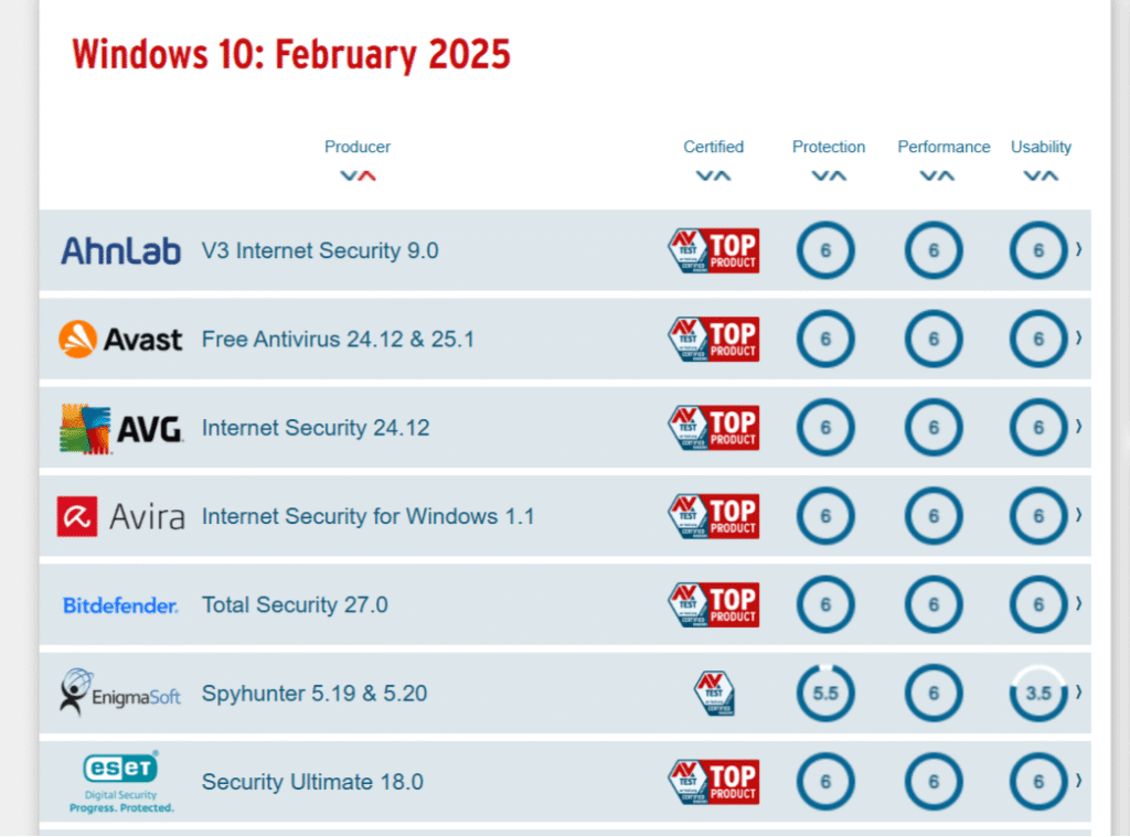 Avast vs AVG Malware test report