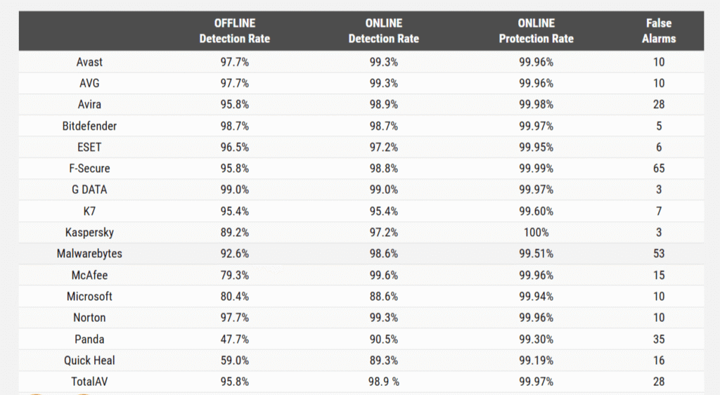 Avast vs AVG Real worl Malware detection test report